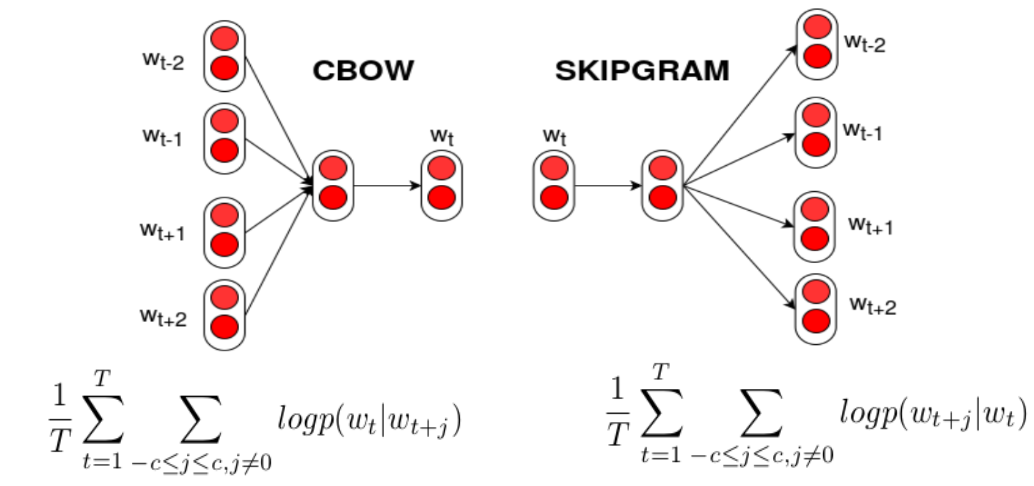 Les deux architectures de word2vec : CBOW (le contexte prédit le mot) et Skip-gram (le mot prédit le contexte).