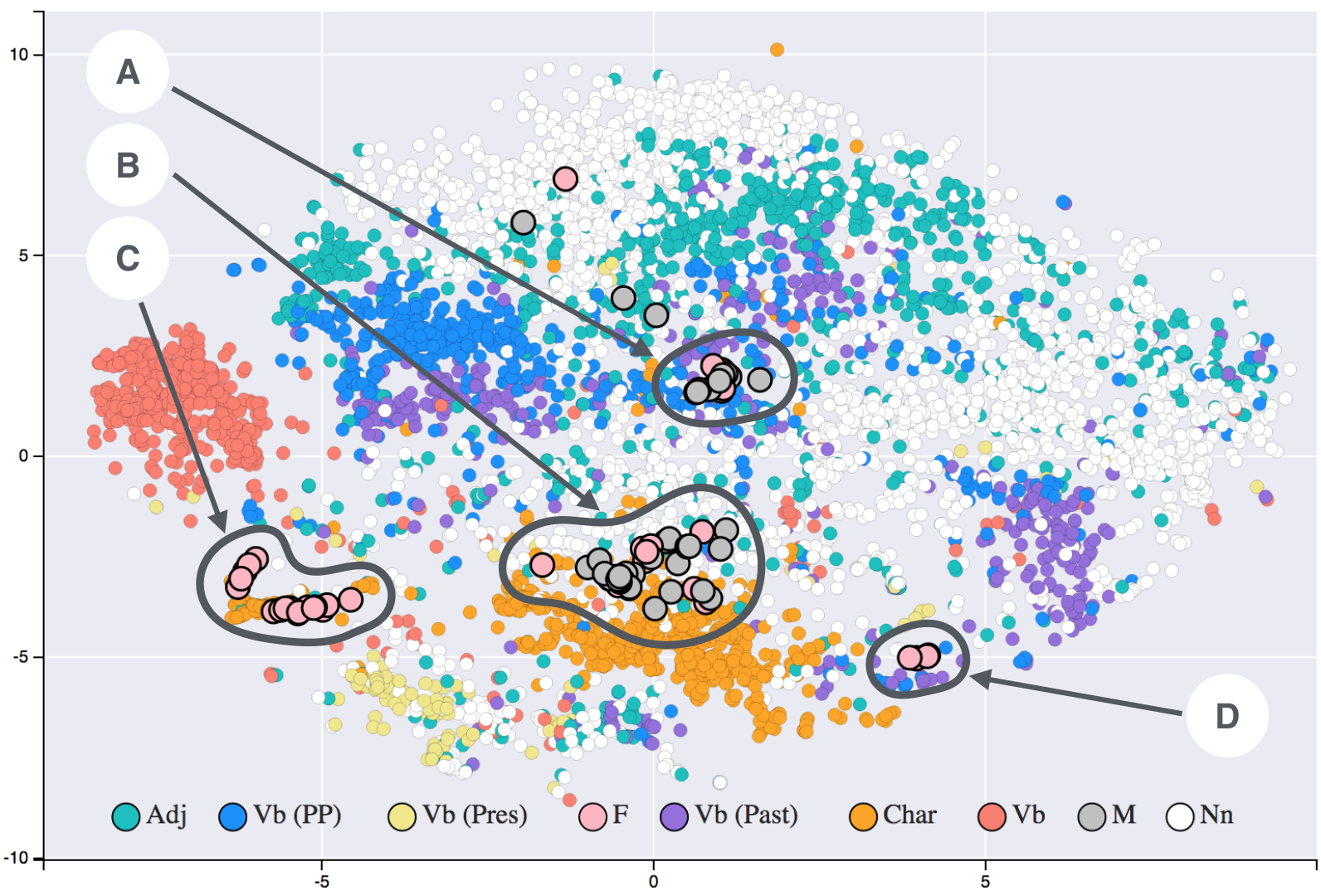 Projection t-SNE d'embeddings : la haute dimension projetée en 2-D fait apparaître des regroupements sémantiques.